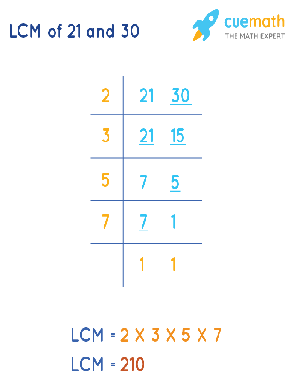 LCM of 21 and 30 by Division Method