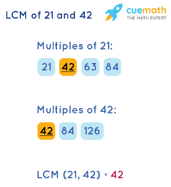 LCM of 21 and 42 by Listing Multiples Method