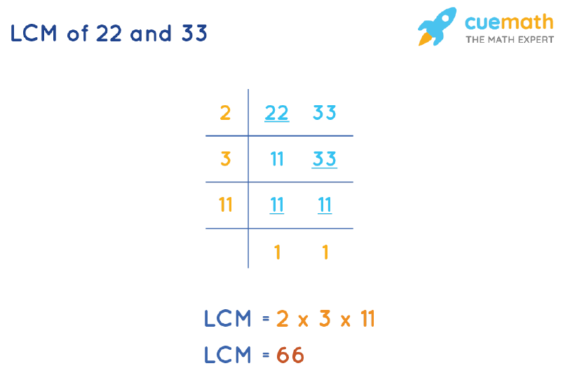 LCM of 22 and 33 by Division Method