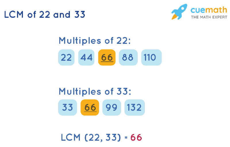 LCM of 22 and 33 by Listing Multiples Method