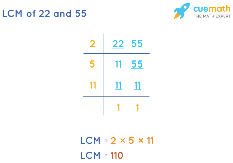 LCM of 22 and 55 by Division Method