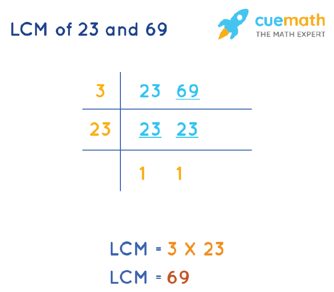 LCM of 23 and 69 by Division Method