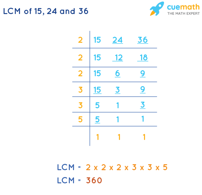 LCM of 24, 15, and 36 by Division Method