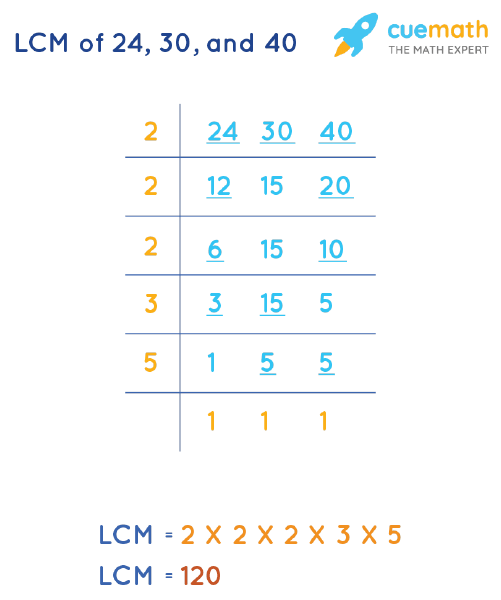 LCM of 24, 30, and 40 by Division Method