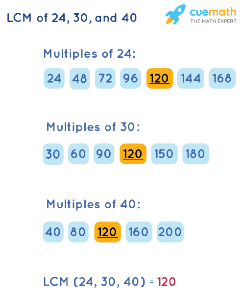 LCM of 24, 30, and 40 by Listing Multiples Method