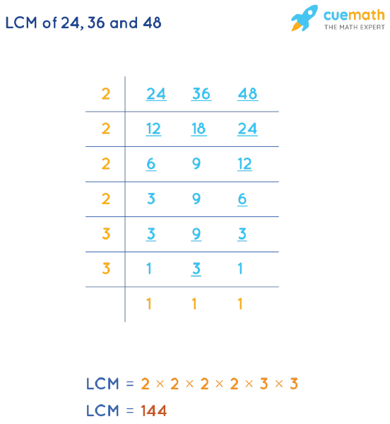LCM of 24, 36, and 48 by Division Method
