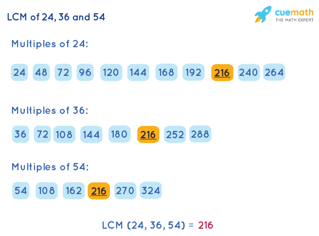 LCM of 24, 36, and 54 by Listing Multiples Method