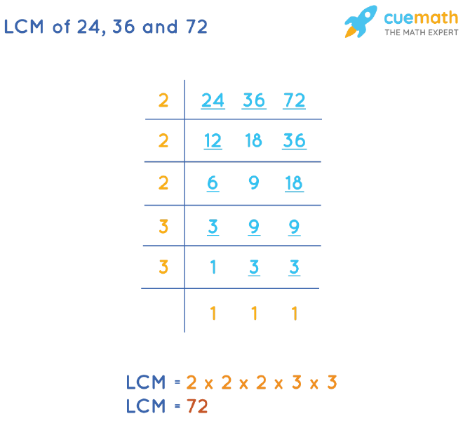 LCM of 24, 36, and 72 by Division Method