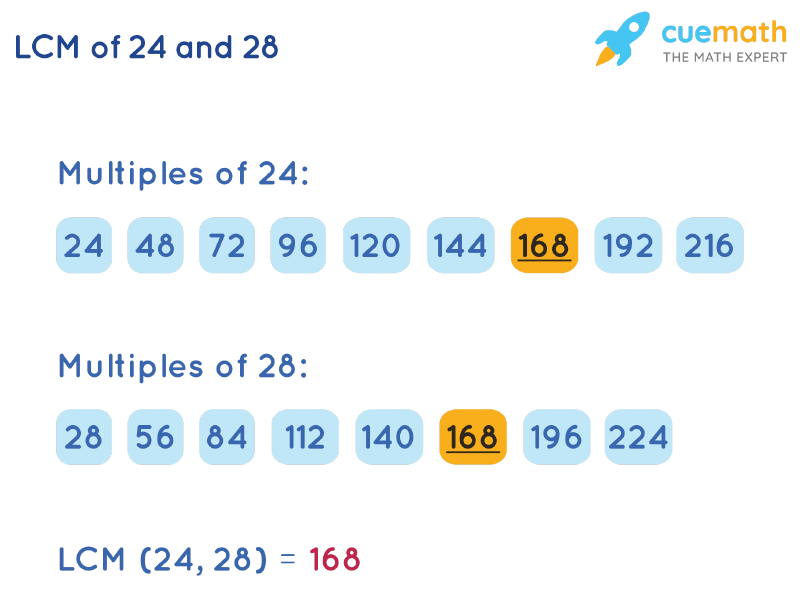 LCM of 24 and 28 by Listing Multiples Method