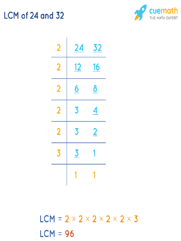 LCM of 24 and 32 by Division Method
