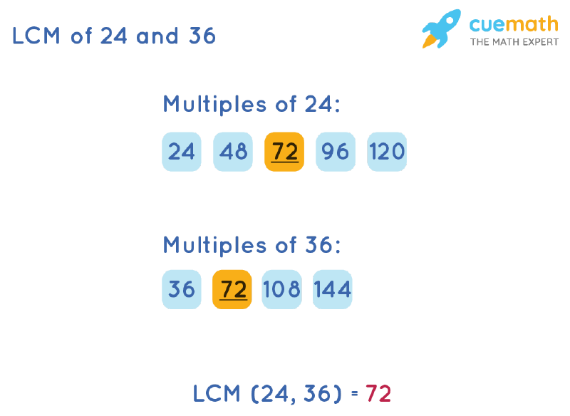 LCM of 24 and 36 by Listing Multiples Method