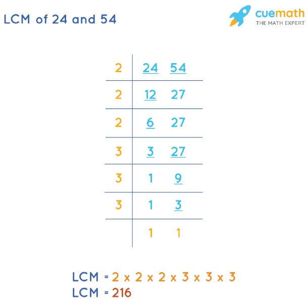 LCM of 24 and 54 by Division Method