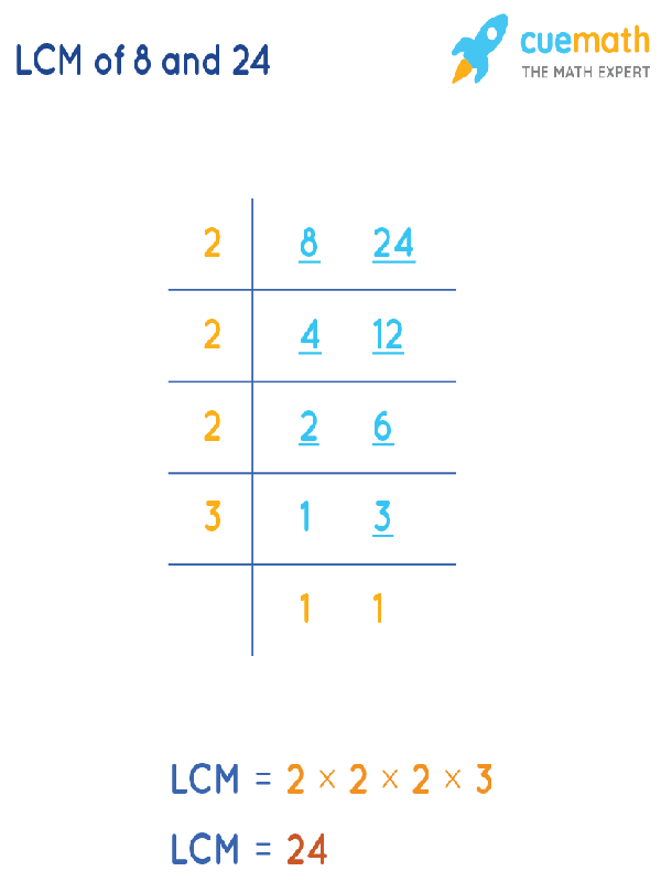 LCM of 24 and 8 by Division Method