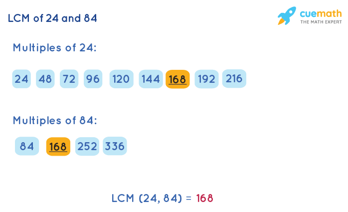 LCM of 24 and 84 by Listing Multiples Method