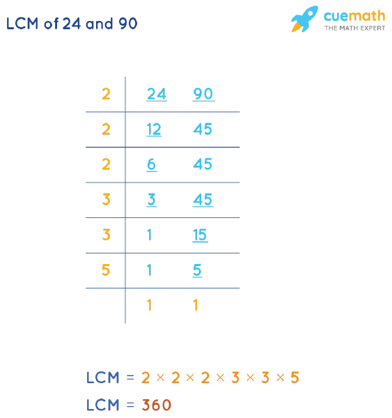 LCM of 24 and 90 by Division Method