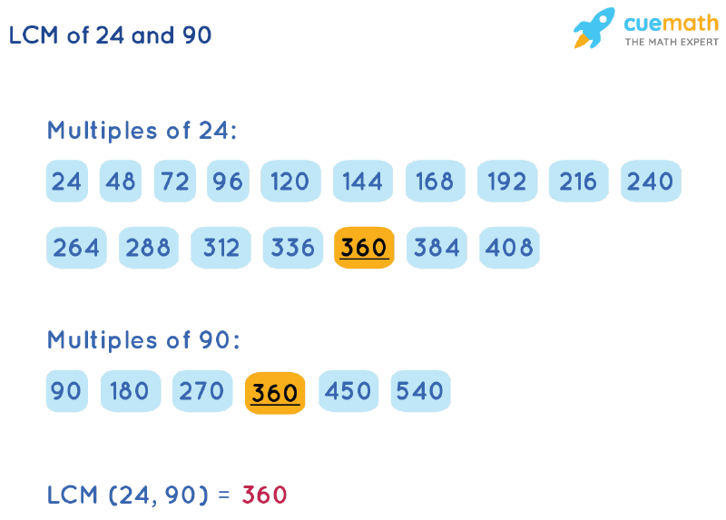 LCM of 24 and 90 by Listing Multiples Method