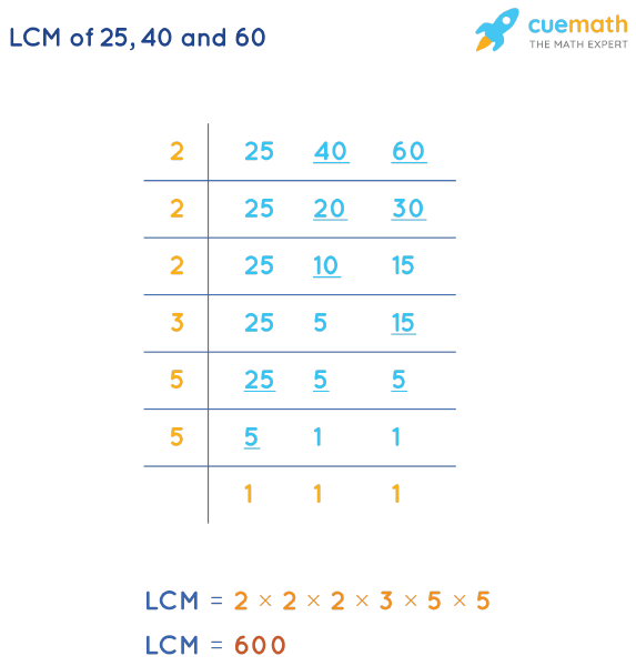 LCM of 25, 40, and 60 by Division Method