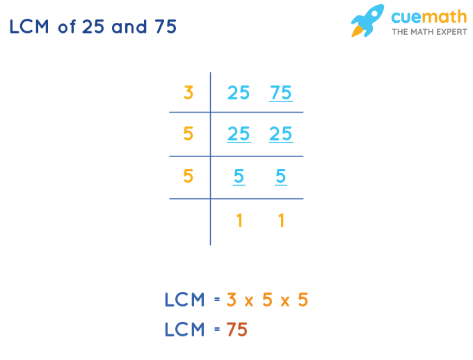 LCM of 25 and 75 by Division Method