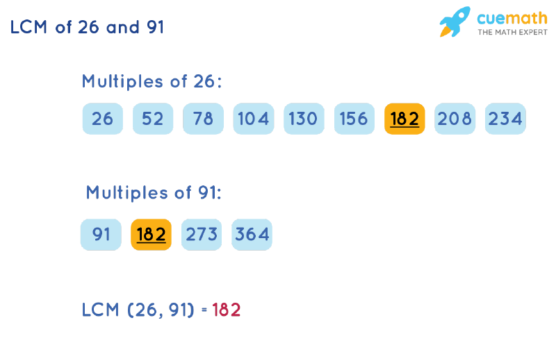 LCM of 26 and 91 by Listing Multiples Method