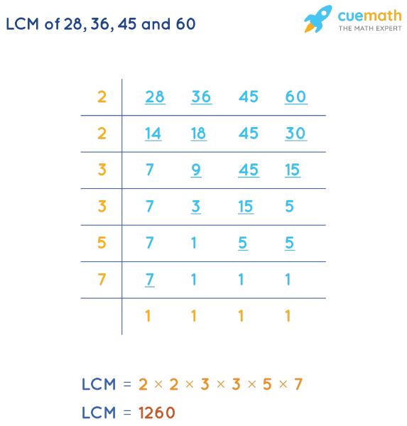 LCM of 28, 36, 45, and 60 by Division Method