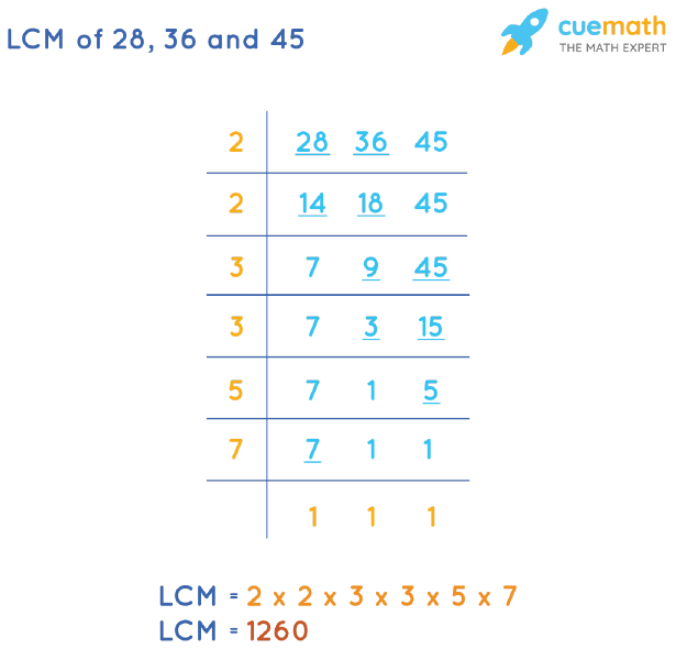 LCM of 28, 36, and 45 by Division Method