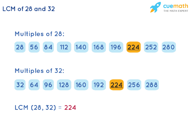 LCM of 28 and 32 by Listing Multiples Method