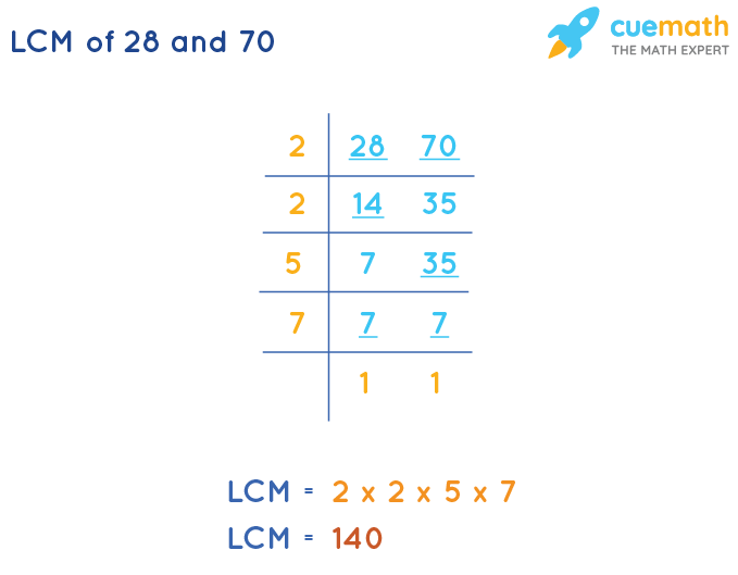 LCM of 28 and 70 by Division Method