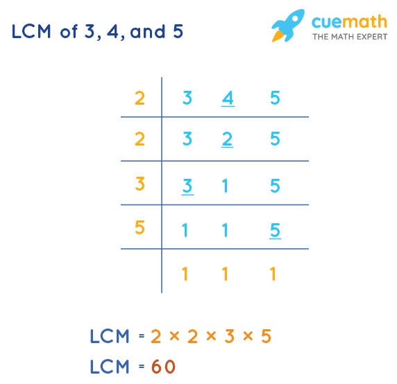 LCM of 3, 4, and 5 by Division Method