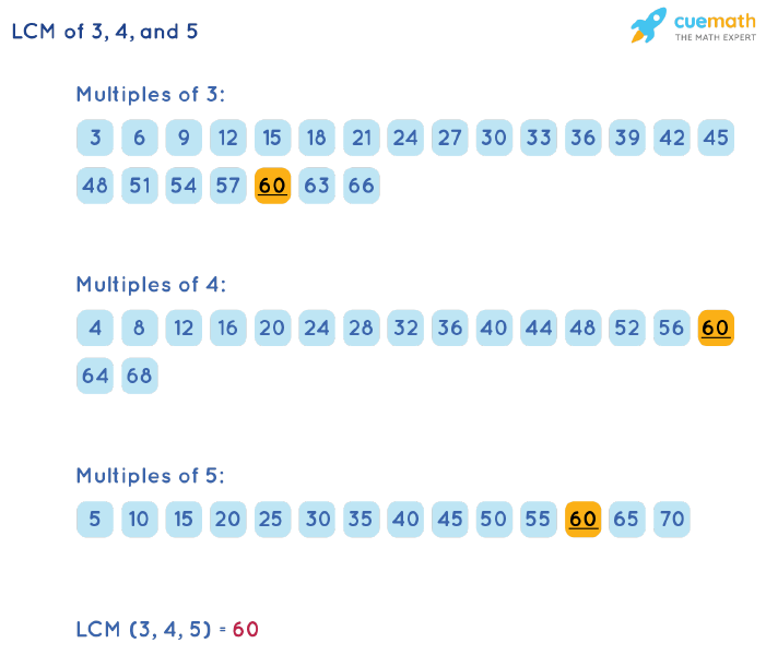 LCM of 3, 4, and 5 by Listing Multiples Method