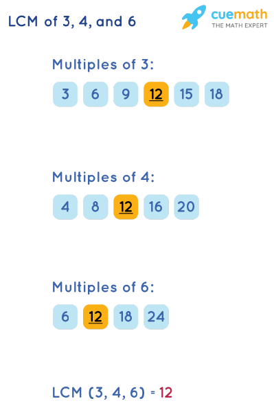 LCM of 3, 4, and 6 by Listing Multiples Method