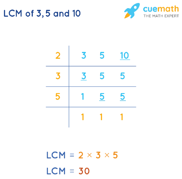 LCM of 3, 5, and 10 by Division Method