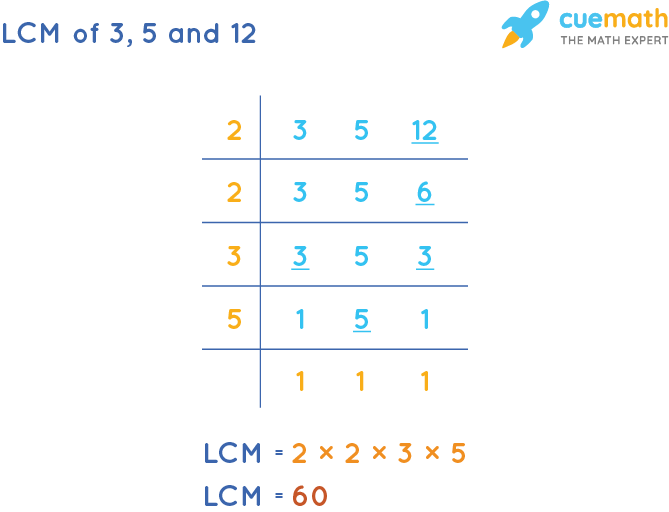 LCM of 3, 5, and 12 by Division Method