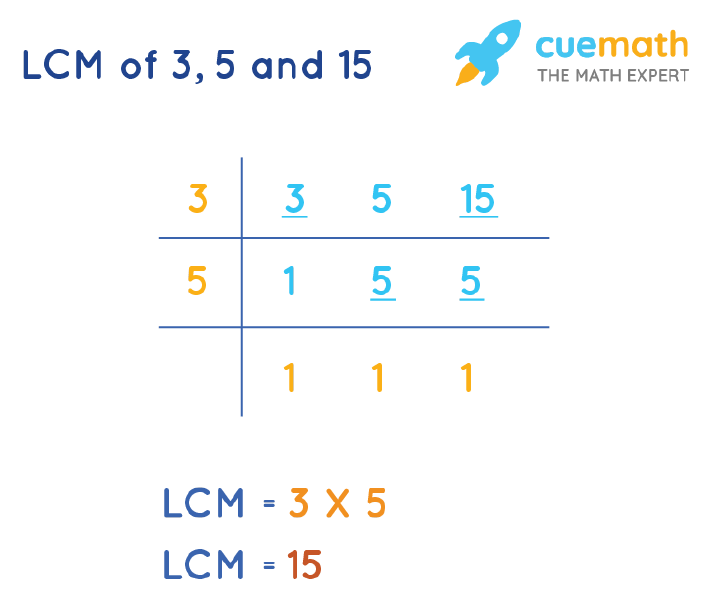 LCM of 3, 5, and 15 by Division Method