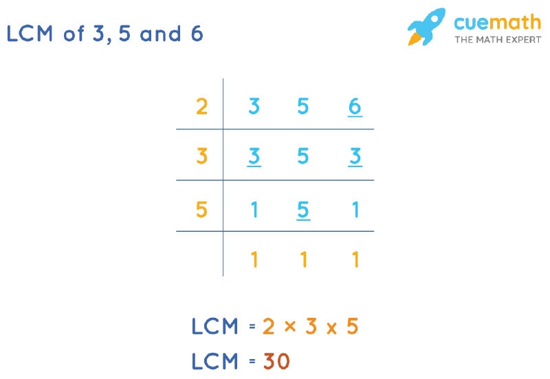 LCM of 3, 5, and 6 by Division Method
