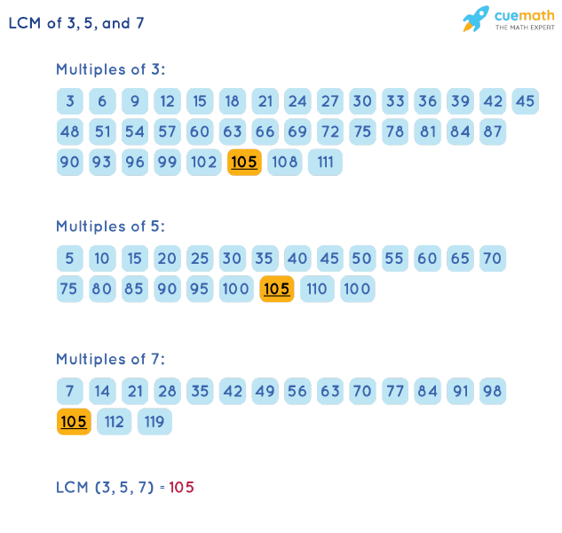 LCM of 3, 5, and 7 by Listing Multiples Method