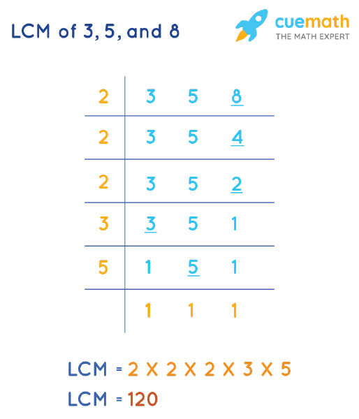 LCM of 3, 5, and 8 by Division Method