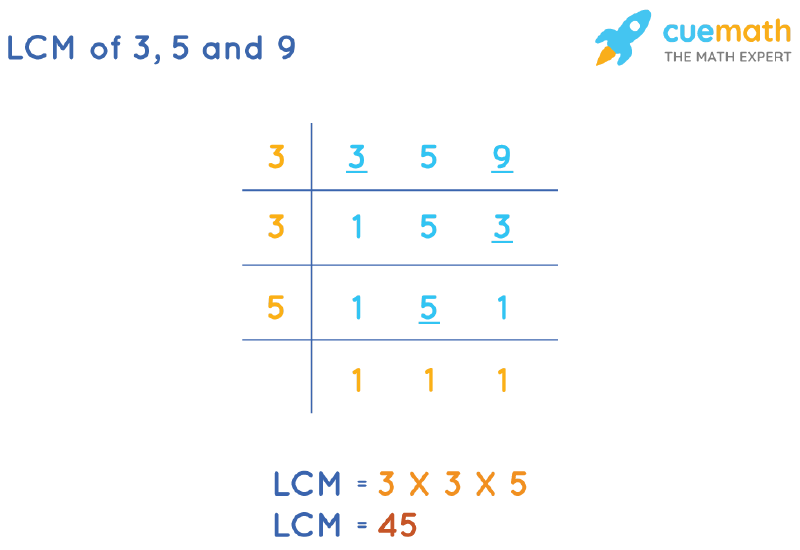 LCM of 3, 5, and 9 by Division Method