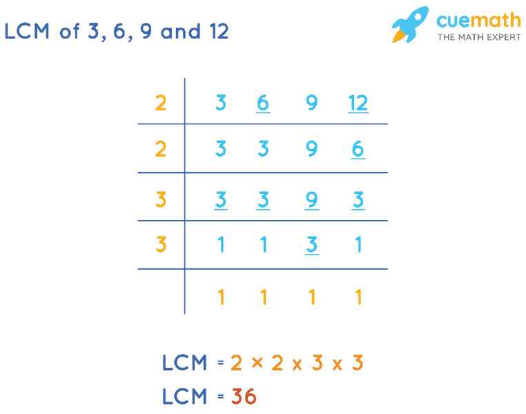 LCM of 3, 6, 9, and 12 by Division Method