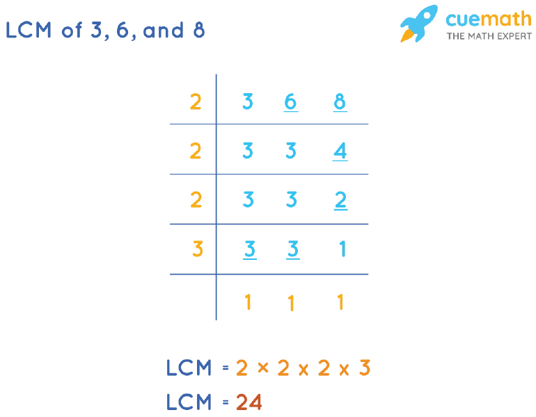 LCM of 3, 6, and 8 by Division Method