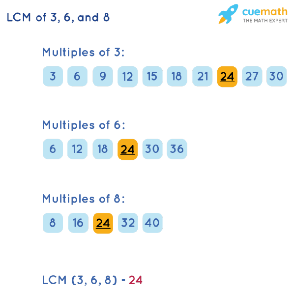 LCM of 3, 6, and 8 by Listing Multiples Method