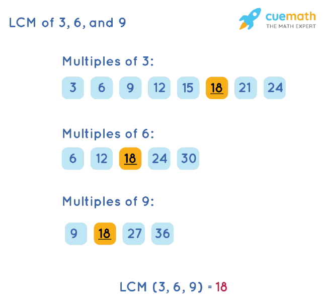 LCM of 3, 6, and 9 by Listing Multiples Method