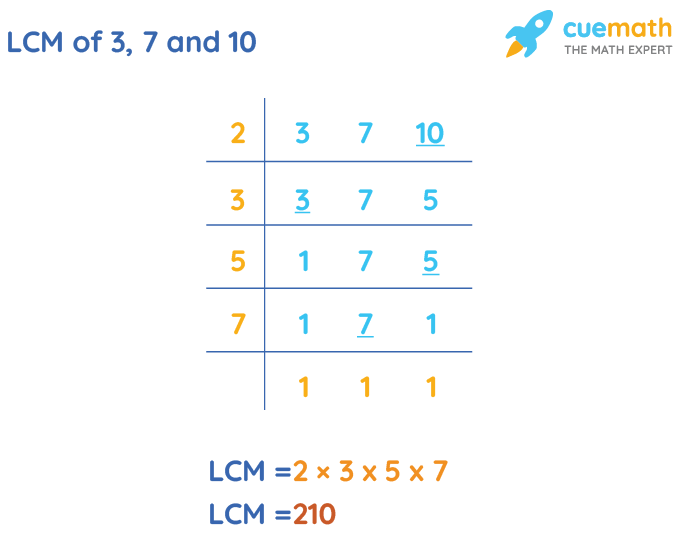 LCM of 3, 7, and 10 by Division Method