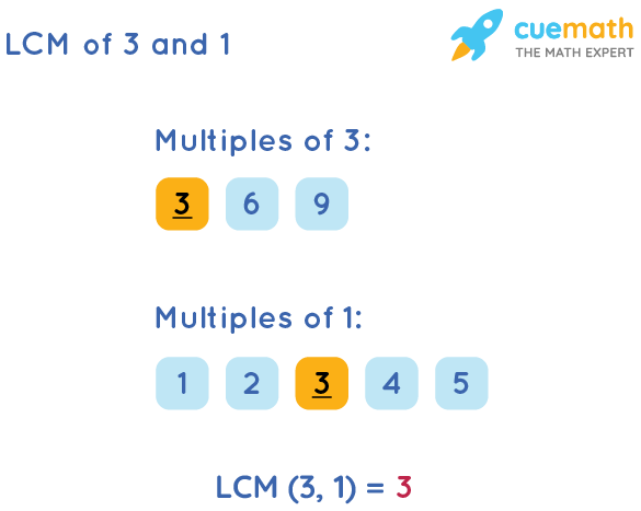 LCM of 3 and 1 by Listing Multiples Method
