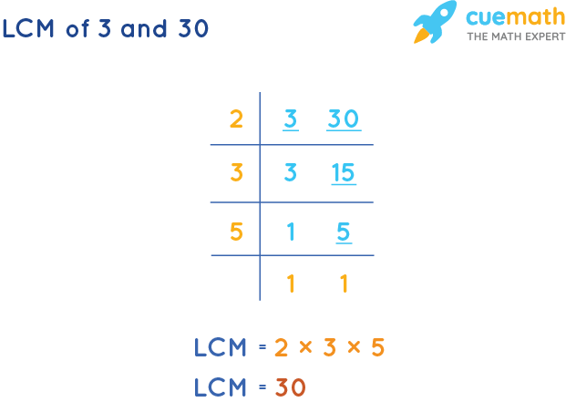 LCM of 3 and 30 by Division Method