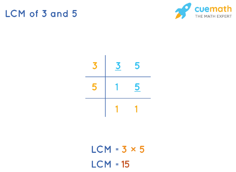 LCM of 3 and 5 by Division Method