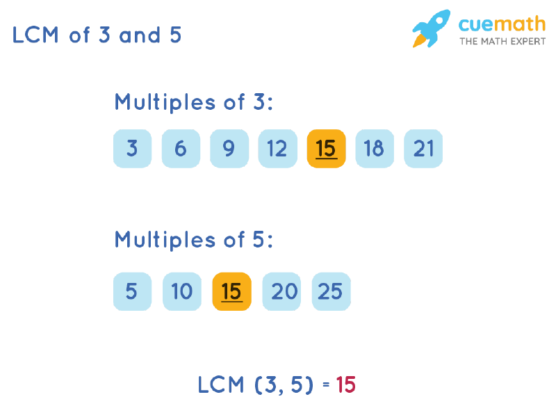 LCM of 3 and 5 by Listing Multiples Method