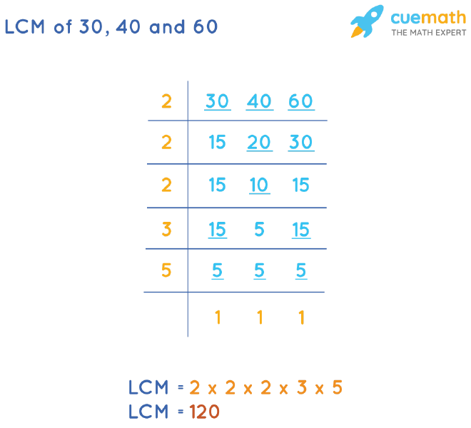 LCM of 30, 40, and 60 by Division Method
