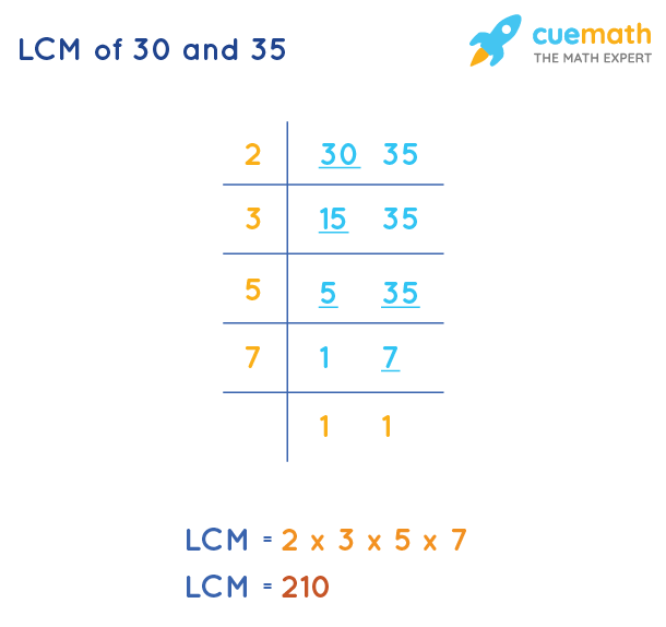 LCM of 30 and 35 by Division Method