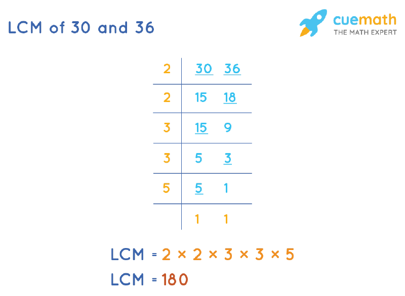 LCM of 30 and 36 by Division Method