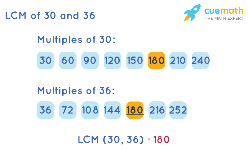 LCM of 30 and 36 by Listing Multiples Method